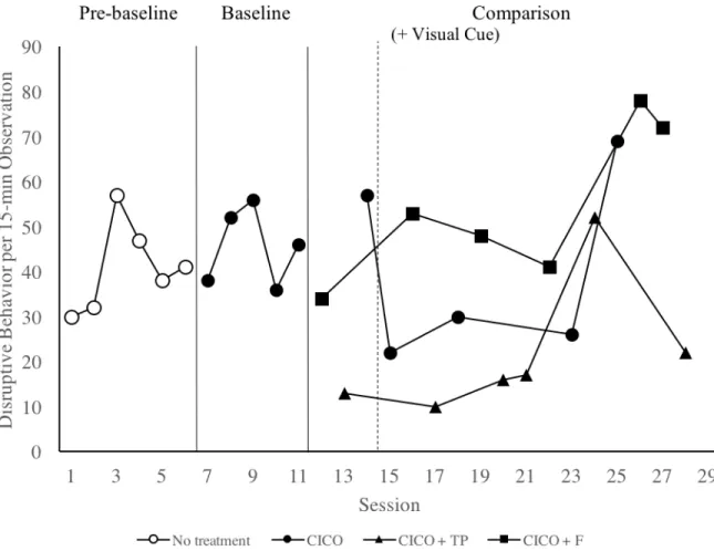 Figure 5. Rates of disruptive behavior across experimental phases for Participant 1.  