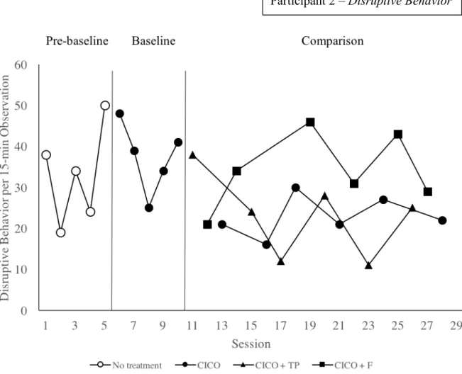 Figure 6. Rates of disruptive behavior across experimental phases for Participant 2.  