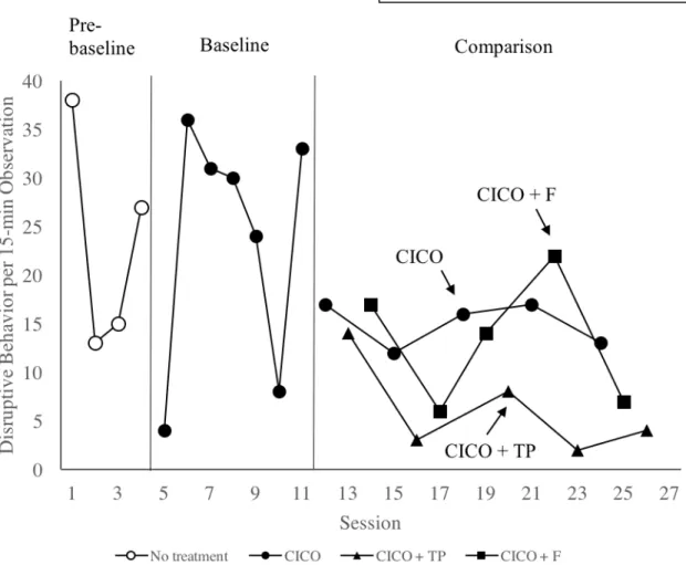 Figure 7. Rates of disruptive behavior across experimental phases for Participant 3. 
