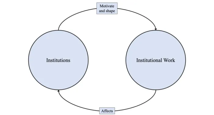Figure 1.1. A process model of institutions and institutional work. Adapted from Lawrence et al