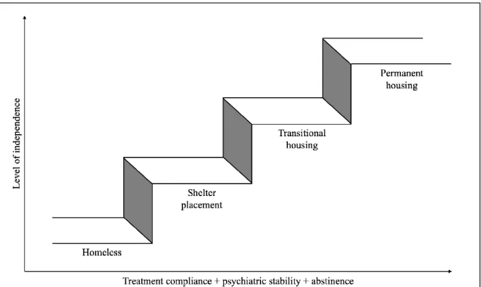 Figure 2.1. The staircase paradigm of homeless assistance. 
