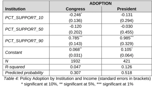 Table 4: Policy Adoption by Institution and Income (standard errors in brackets) 