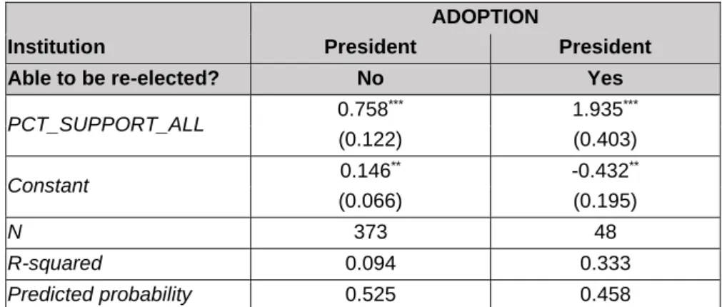 Table 7: Presidential policy adoption by timing, by re-election eligibility (standard errors in brackets) 
