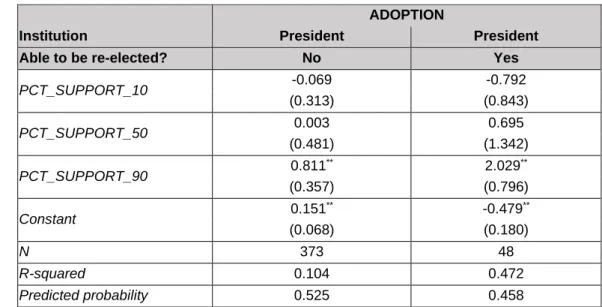 Table 8: Presidential policy adoption by timing and income, by re-election eligibility (standard errors in brackets) 