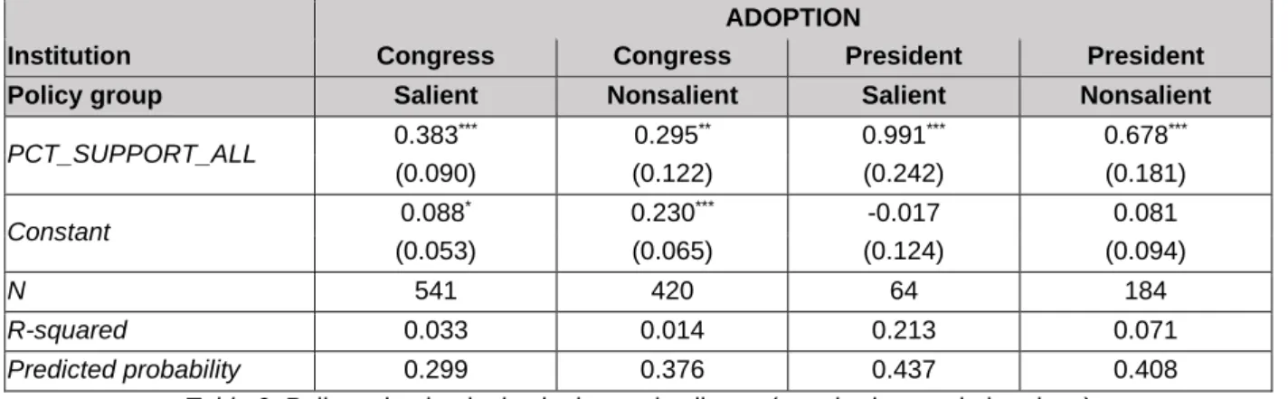 Table 9: Policy adoption by institution and salience (standard errors in brackets) 