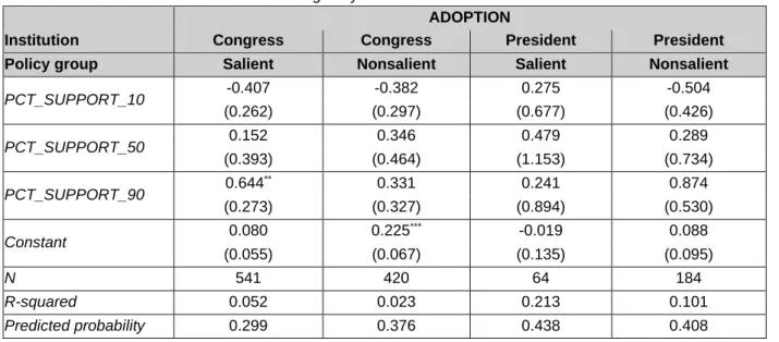Table 10: Policy adoption by institution, income, and salience (standard errors in brackets) 