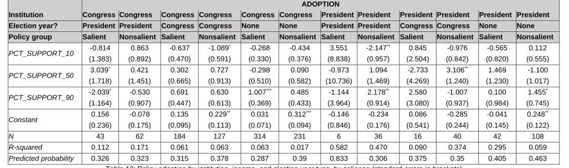 Table 12: Policy adoption by institution, income, and election year type, by salience (standard errors in brackets) 