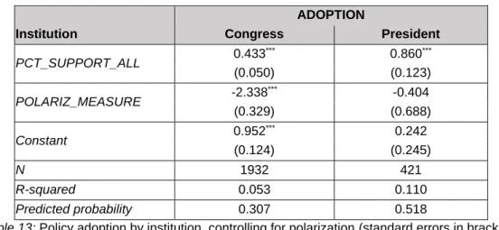 Table 13: Policy adoption by institution, controlling for polarization (standard errors in brackets) 