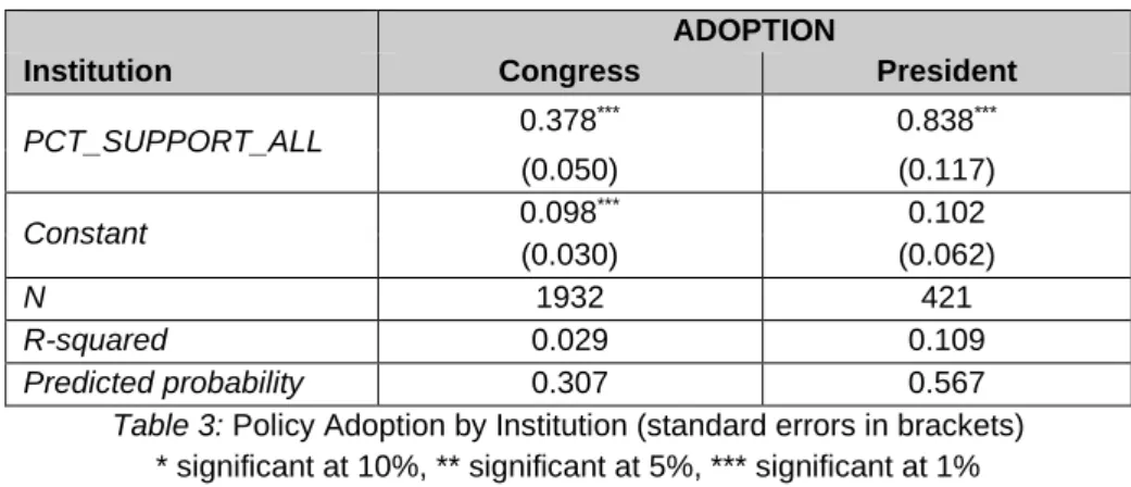 Table 3: Policy Adoption by Institution (standard errors in brackets) 