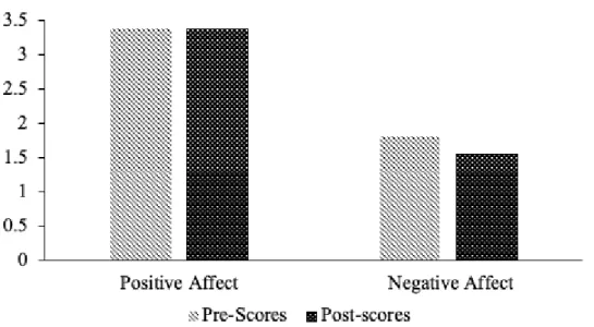 Figure 3. Changes in affect from attending first VR meeting 