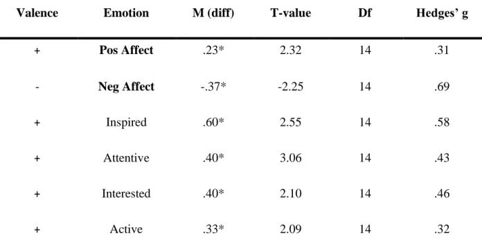 Table 1. Change in Most Recent PANAS Self-Reported Affect, By Individual Emotion, after  attending VR meetings 