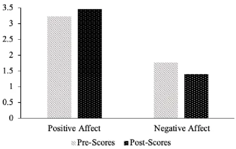 Figure 4. Changes in affect from attending most recent VR meeting 