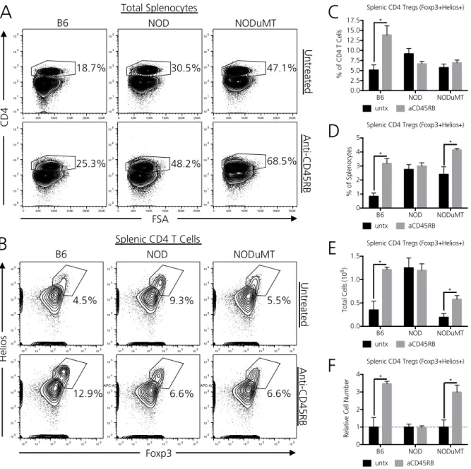 Figure  2.6.  B  lymphocytes  in  NOD  mice  restrain  anti-CD45RB  mediated  CD4  Treg  expansion
