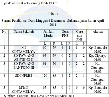 Tabel 1 Sarana Pendidikan Desa Linggajati Kecamatan Sukaratu pada Bulan April 