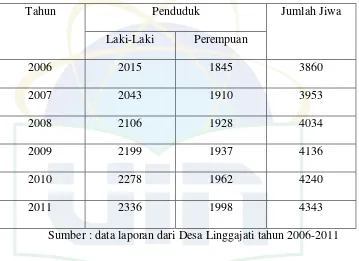 Tabel 4 Jumlah Penduduk Desa Linggajati Tahun 2006-2011 