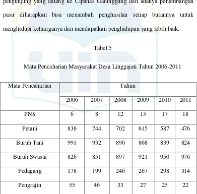 Tabel 5 Mata Pencaharian Masyarakat Desa Linggajati Tahun 2006-2011 