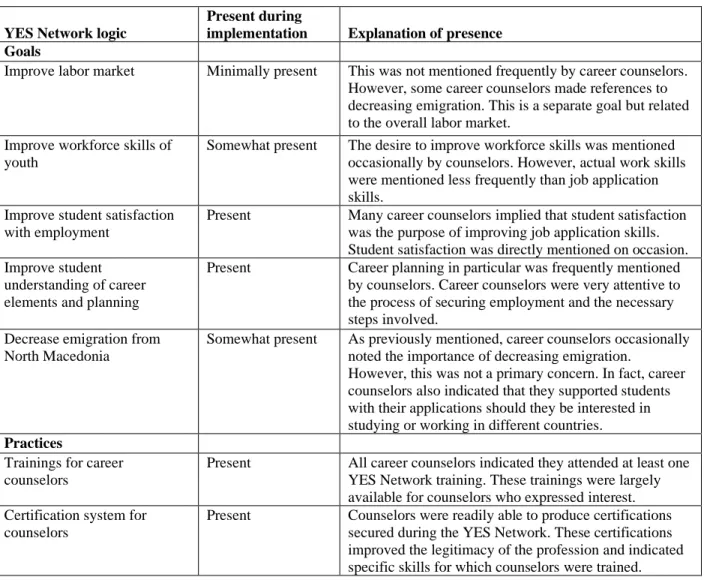 Table 5: The Sources of the Goals, Practices, and Assumptions of the YES Network 