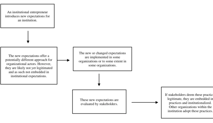 Figure 1: The Process of Institutionalization From Entrepreneurship to Institutionalization 