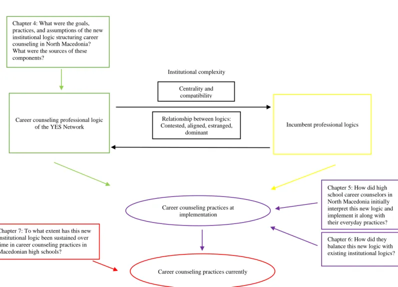 Figure 2: Concept Map of the Dissertation 