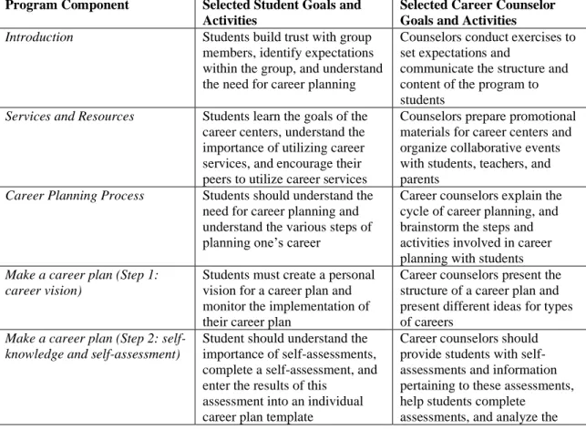 Table 3: Model of Career Counseling in North Macedonia 