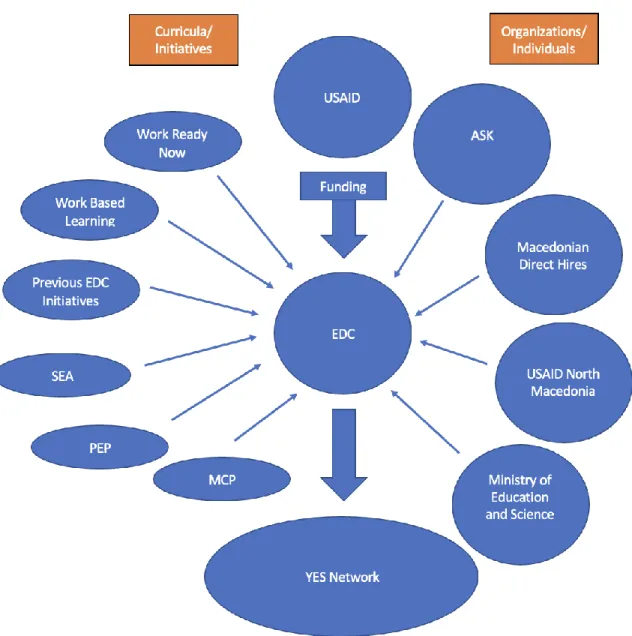 Figure 7: YES Network Influences 