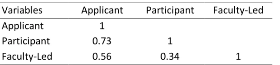 Table  5  presents  pairwise  correlations  that  examine  the  relationship  among  applicants,  participants, and faculty-led programs