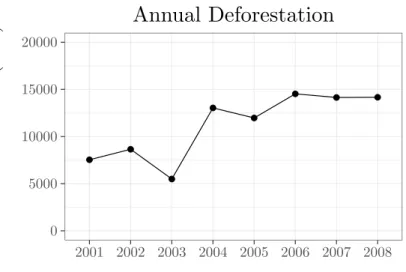 Figure 2: Deforestation in Indonesia from 2001 - 2008
