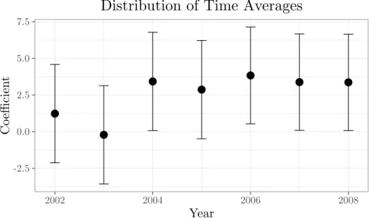 Figure 4: Average Deforestation per Year (with 95% confidence interval)