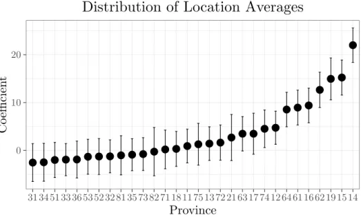 Figure 5: Distribution of Location Averages by Province