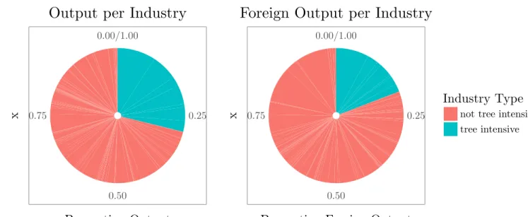 Figure 7: Output and Foreign Output per Industry