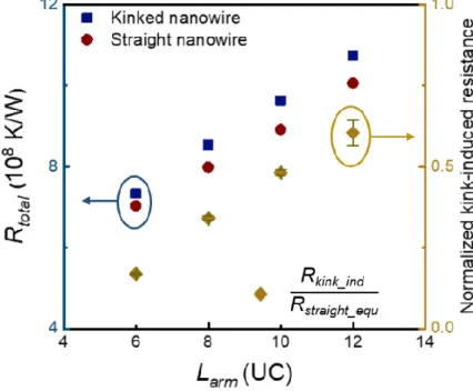 Figure 5.2 Total thermal resistance and normalized kink-induced resistance 