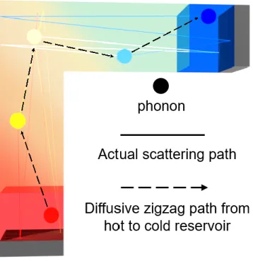 Figure 5.4 Phonon transport route from the hot reservoir to the cold reservoir. 