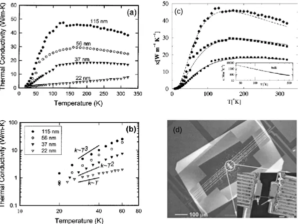 Figure 1.1 (a) Measured thermal conductivity of silicon nanowires (Li et al. 2003). The number  besides each curve denotes the corresponding wire diameter