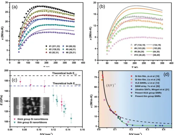 Figure 1.2 (Yang et al. 2016) (a) For thick silicon nanoribbons, the modeled thermal conductivities  (solid lines) agree well with the experimental data except for the sample of the smallest dimension