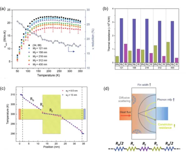 Figure 1.6 (Yang et al. 2019)  (a) Temperature dependent corrected thermal conductivity for five  different  Si  fishbone  nanoribbons