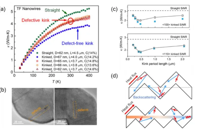 Figure 1. 7 (a) Thermal conductivity of boron carbide nanowires that are straight, with defect-free  kinks, and with defective kinks, respectively (Zhang et al