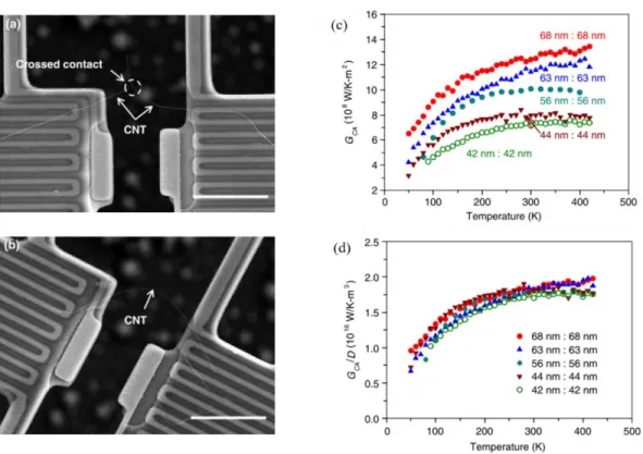 Figure 1.8 Thermal conductance of point contact between two carbon nanotubes (Yang et al