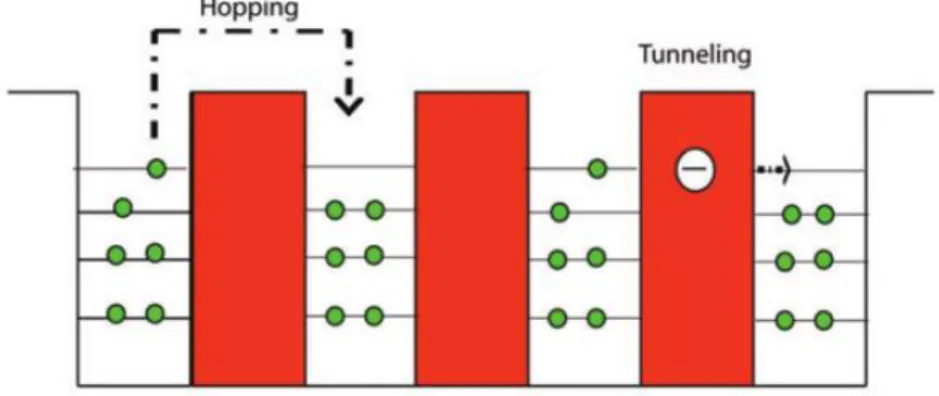 Figure 1.9 Hopping and tunneling transport of charge carriers (Jouni et al. 2017). 
