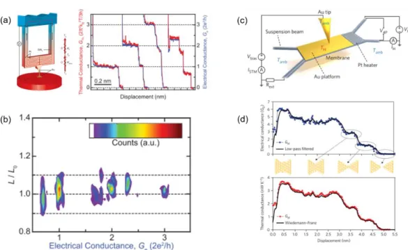 Figure 1.12 Validation of the W-F law at atomic contact level. (a) Representative traces of thermal  and  electrical  conductance  measured  while  reducing  the  transverse  constriction  of  gold  atomic  junctions by displacing the gold tip of the C-STh
