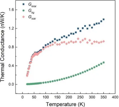 Figure 2.12 Measured total thermal conductance (G total ), background thermal conductance (G bg ),  and calculated thermal conductance of a Ta 2 NiSe 5  nanowire (G NW ) by ruling out the G bg 