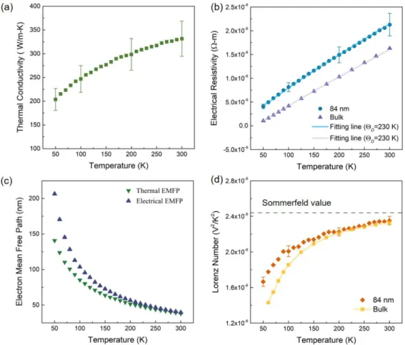 Figure 3.7 Thermal and electrical properties of an individual silver nanowire with D h  = 84 nm and  L s  = 44 µm