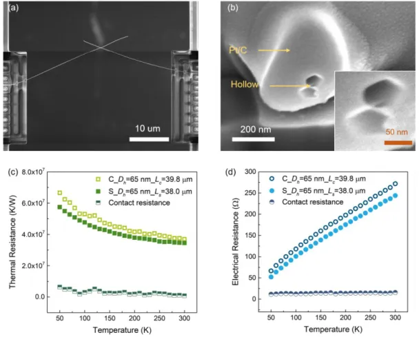 Figure  3.12  Thermal  and  electrical  properties  at  an  individual  contact  between  two  silver  nanowires