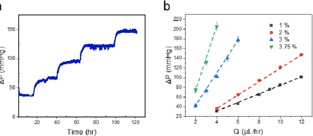Figure 2.8. a. Raw pressure data of 2 % (ϕ = 0.9805) agarose at five different applied flowrates  ranging from 4 to 12 μl/hr with a 2 μl/hr step
