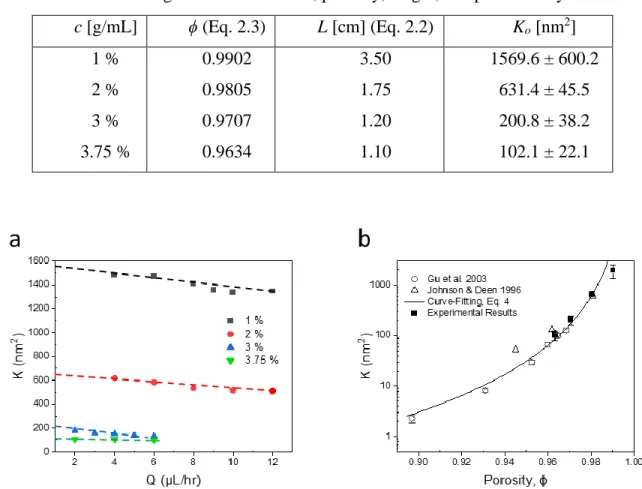 Table 2.1. Undeformed agarose concentration, porosity, length, and permeability  c [g/mL]  ϕ (Eq