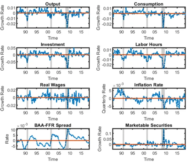Figure 4. De-meaned Time Series Used in Estimation