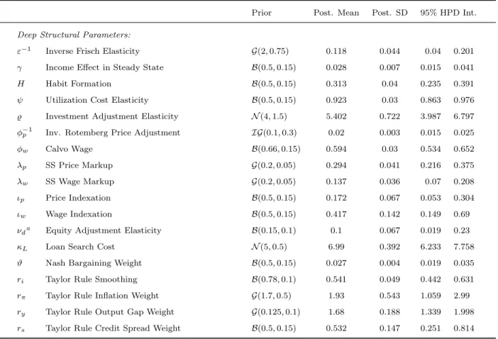 Table 3. Bayesian Parameter Estimates