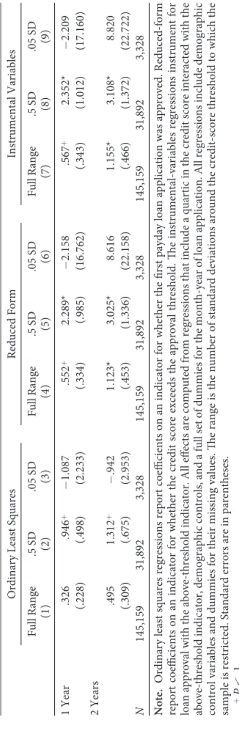 Table 4 Conventional Regression Estimates Ordinary Least SquaresReduced FormInstrumental Variables Full Range (1)