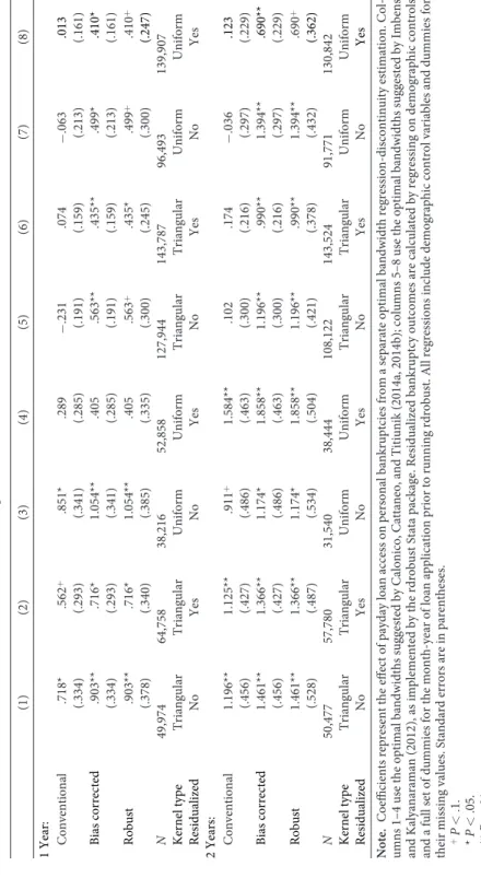 Table 5 Optimal Bandwidth Estimates (1)(2)(3)(4)(5)(6)(7)(8) 1 Year: Conventional.718*.562+.851*.289−.231.074−.063.013 (.334)(.293)(.341)(.285)(.191)(.159)(.213)(.161) Bias corrected.903**.716*1.054**.405.563**.435**.499*.410* (.334)(.293)(.341)(.285)(.191