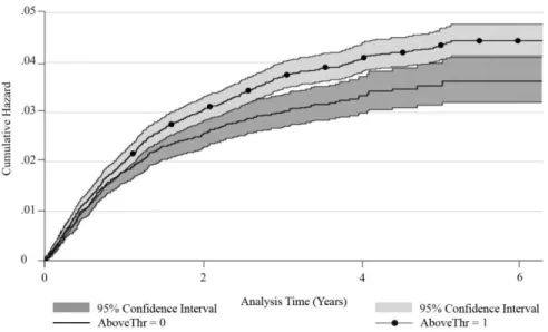 Figure 7.  Effect of payday loan access on bankruptcy hazards