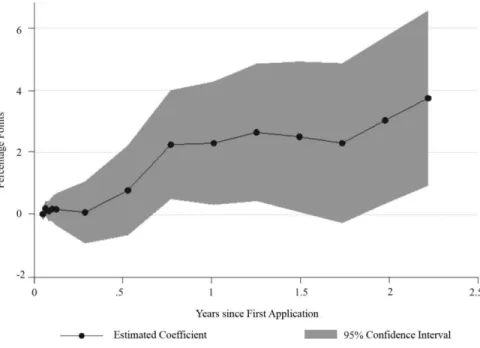 Figure 8.  Long-run effects of payday loans on bankruptcies